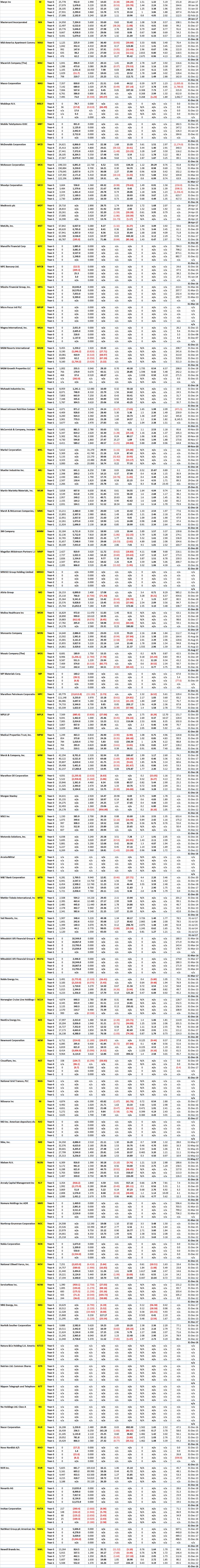 NYSE Mega and Large Stocks - 5 Years of Key Financial Data for Company Code M to N